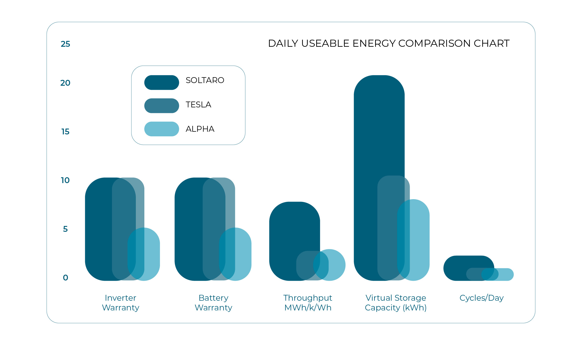 DAILY USEABLE ENERGY COMPARISON CHART