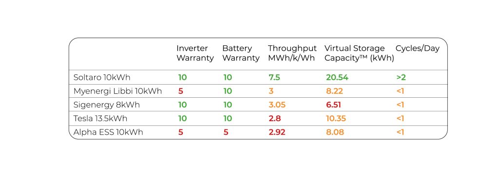 Graph detailing Soltaro's Virtual Storage Capacity vs Competitors