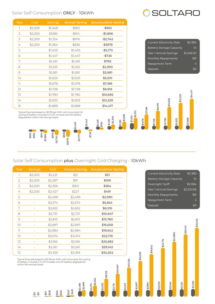 Solar self consumption chart vs overnight charging